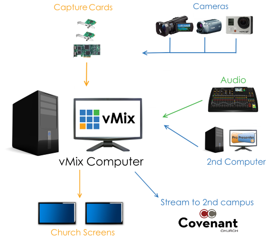 Convenant Church Setup